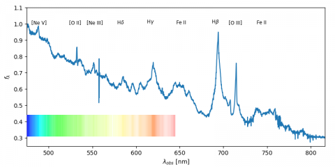 Widmo kwazara HE 0435-5304 z zaznaczonymi liniami emisyjnymi pierwiastków (jonów). Jest to zależność intensywności emitowanego przez kwazar światła od długości fali. Kolorowy pasek u dołu wykresu oznacza część widzialną, jaką widzielibyśmy patrząc przez pryzmat z pominięciem kamery.