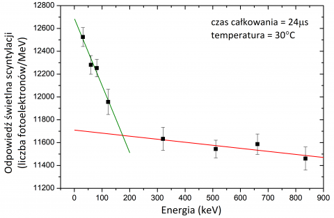   Rysu­nek 1. Odpo­wiedź świetlna scyn­ty­la­tora CsI: Tl wzbu­dzo­nego za pomocą źró­deł pro­mie­nio­wa­nia gamma o ener­giach w zakre­sie od 17 keV do 837 keV (dane zebrane w tem­pe­ra­tu­rze 30°C z cza­sem cał­ko­wa­nia rów­nym 24 ms przy uży­ciu elek­tro­niki ana­lo­go­wej) [5]