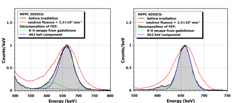 Rys. 2. Pik pełnej energii pochodzący od 137Cs zarejestrowany w scyntylatorze GAGG scalonym z fotopowielaczem krzemowym firmy Hamamatsu. Po lewej – model S13360-3050CS, Po prawej - S13360-6050CS. Krzywe czerwone i czarne oznaczają odpowiednio kształt widma piku pełnej energii po naświetleniu fotopowielaczy krzemowych neutronami prędkimi i przed ich naświetleniem.