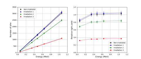 Rys. 3. Wła­sno­ści scyn­ty­la­tora EJ-276 przed i po naświe­tle­niu neu­tro­nami pręd­kimi. Po lewej – liczba foto­elek­tro­nów w zależ­no­ści od ener­gii zde­po­no­wa­nej w scyn­ty­la­to­rze oraz wzra­sta­ją­cej flu­en­cji neu­tro­nów pręd­kich. Po pra­wej – względna zmiana świa­tła w prze­li­cze­niu na 1 MeV dla wzra­sta­ją­cej flu­en­cji neu­tro­nów pręd­kich (tzw. krzywa nie­pro­por­cjo­nal­no­ści).
