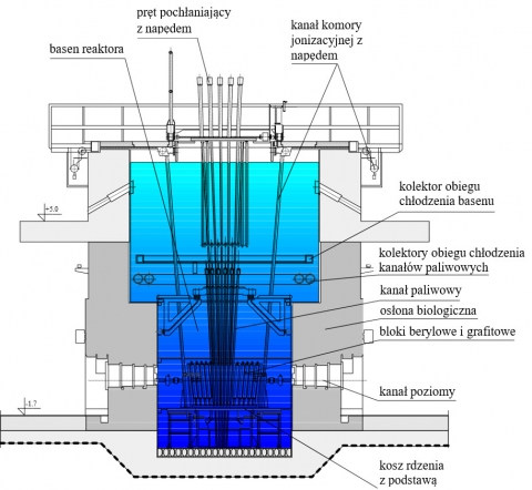 Przekrój pionowy bloku reaktora MARIA