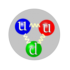 Struktura kwarkowa protonu https://commons.wikimedia.org/wiki/File:Quark_structure_proton.svg