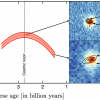 Star-to-dust compactness as a function of the age of the Universe. The distribution peaks around the cosmic noon.